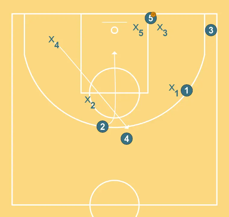 3 side - STEP 3: Power forward moves to support teammates and maintain constant game flow