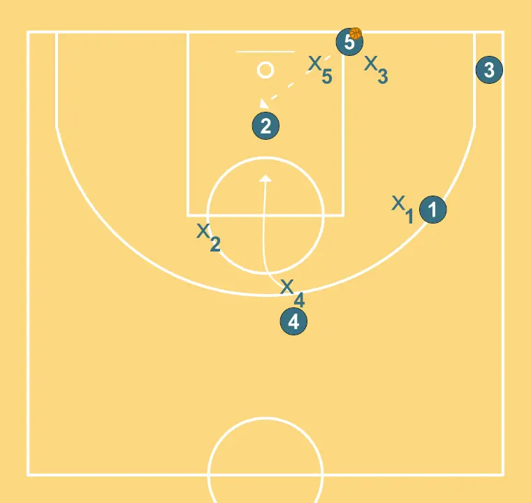 3 side - STEP 4: 4 alters position to create defensive mismatches and penetration options