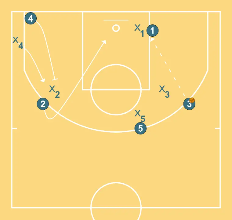 Posteig base - PAS 2: 4 estableix un bloqueig ferm per alliberar un company i crear oportunitats de tir properes