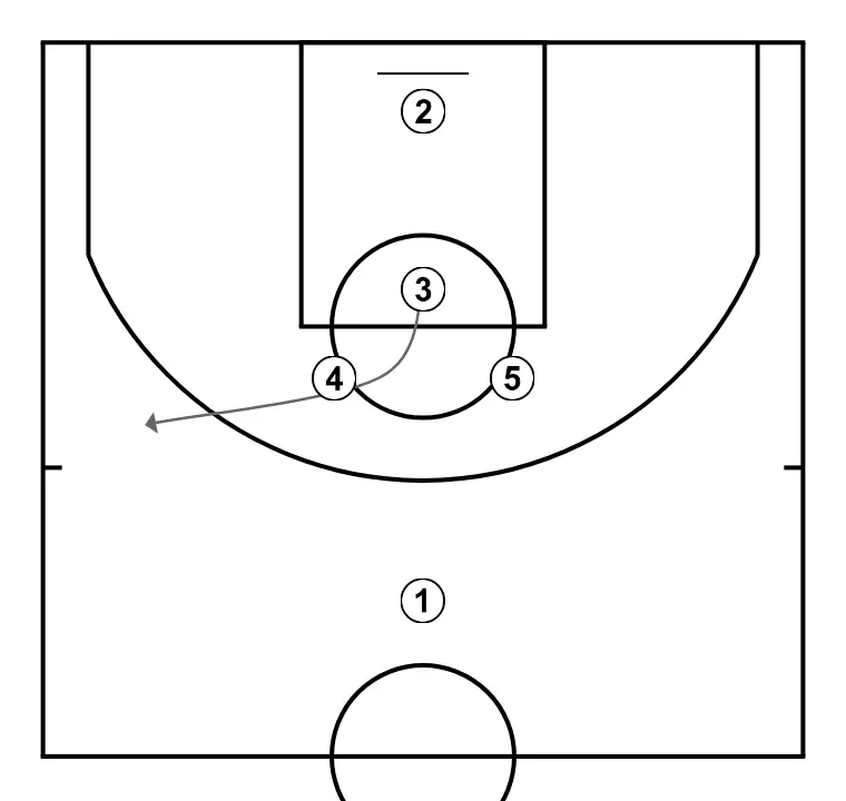 SHORT - ÉTAPE 2: Ailier modifie sa position pour provoquer des déséquilibres dans la défense et créer des options de pénétration