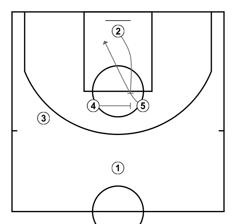 SHORT - ÉTAPE 3: Arrière exécute un écran efficace permettant de maintenir le flux offensif de l’équipe