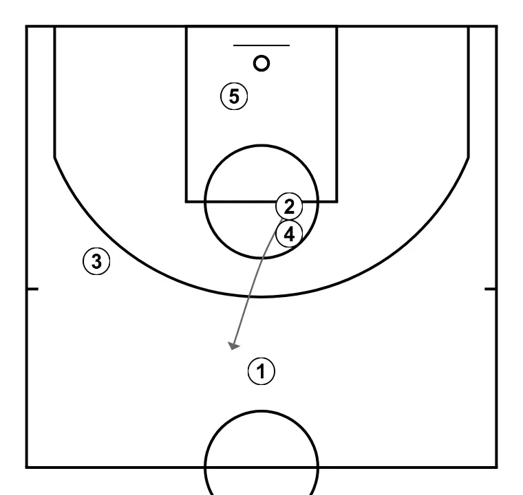 SHORT - ÉTAPE 4: Arrière se déplace pour soutenir ses coéquipiers et maintenir le flux de jeu