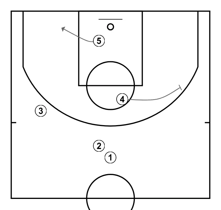 SHORT - PASSO 5: 4 bloqueia o defensor, abrindo espaço para cortes, penetrações ou arremessos