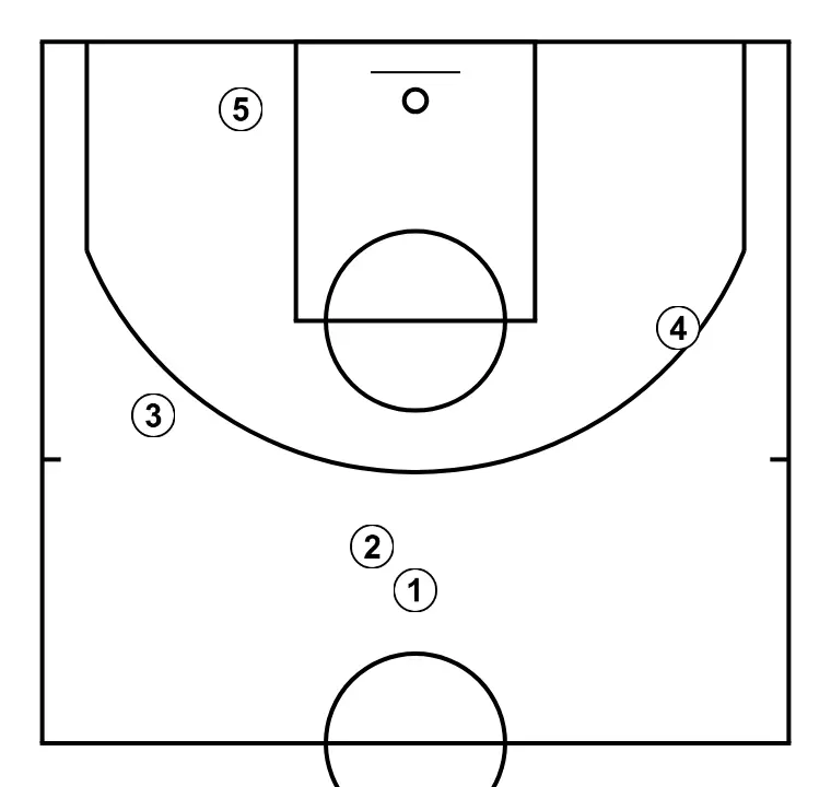 SHORT - PASSO 6: Definimos a posição inicial dos jogadores, posicionando cada um estrategicamente para otimizar passes e opções de ataque