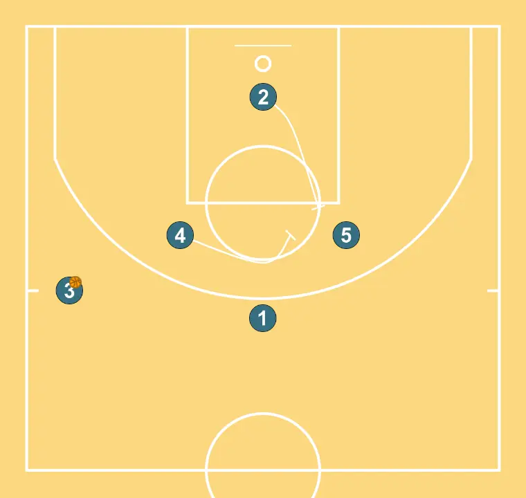 5 - PASO 2: Escolta ejecuta un bloqueo preciso, ayudando a un compañero a penetrar hacia la canasta