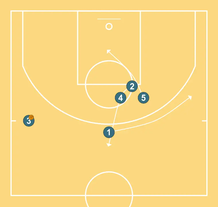 5   - PAS 3: Pívot es situa estratègicament per crear angles de passada i anticipar moviments defensius