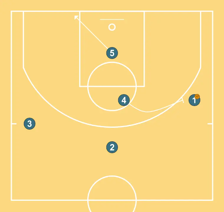 5   - PASSO 5: Ala-pivô estabelece uma tela para criar vantagem e confundir a defesa adversária