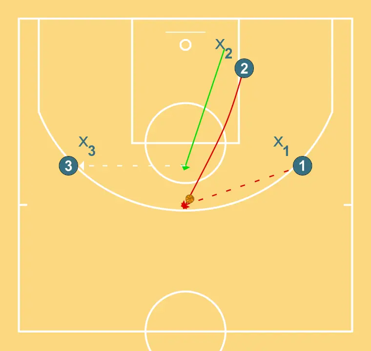 TAREA POSTE BAJO - PAS 1: Escorta es desplaça estratègicament per oferir noves línies de passada i obrir espais
