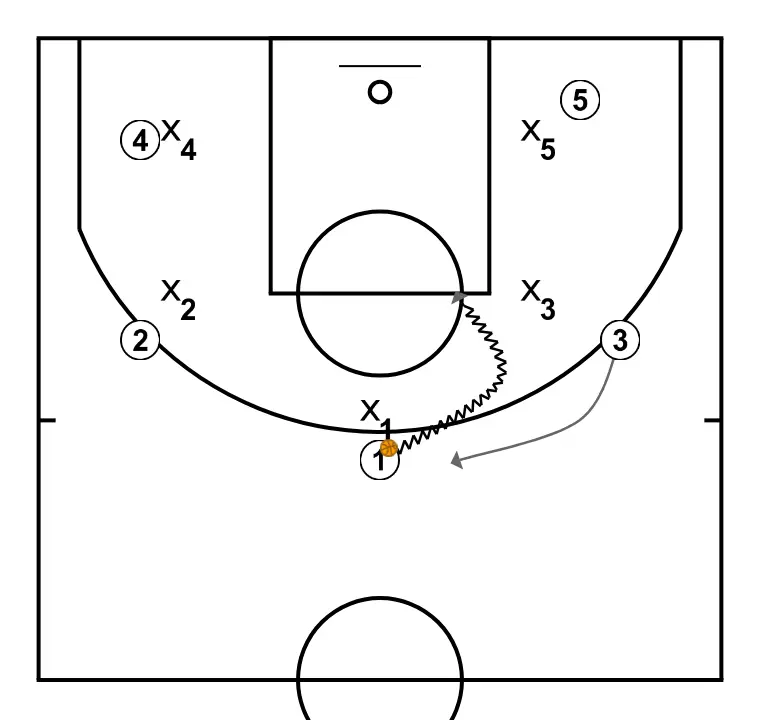 la 69 - PASO 1: 3 cambia su ubicación buscando ventaja sobre su defensor y oportunidades de tiro