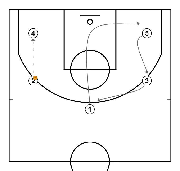 khkljgkfdsfgfhjklo  - STEP 2: Point guard places themselves strategically to generate passing angles and anticipate defensive moves