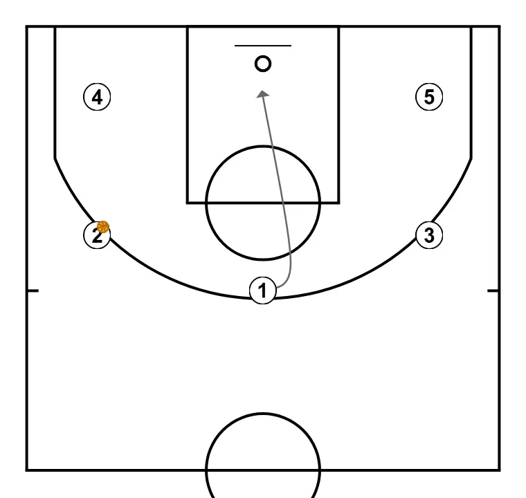 Equip rubén   - PAS 2: <div>Quan ja li ha passat a 2, 1 baixa al costat de la cistella&nbsp;</div>