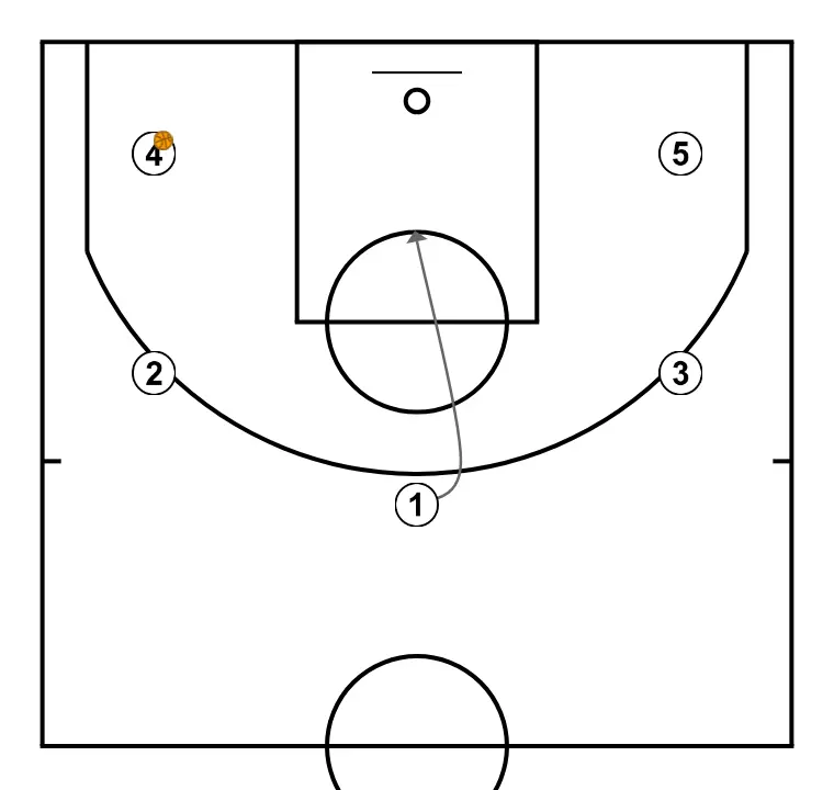 Trevor  - STEP 2: 1 shifts to an optimal spot on the court to maximize offensive efficiency