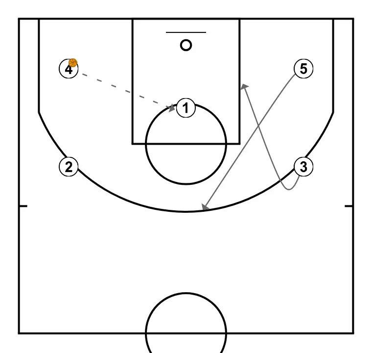 Trevor  - STEP 3: Center moves strategically to provide new passing lanes and open space