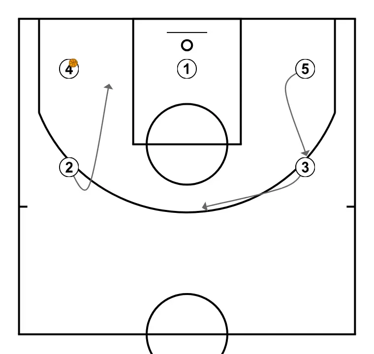 Equip rubén  - STEP 4: <div>Next, 5 moves to 3’s spot, 3 to 1’s spot, and 2 positions in front of 4&nbsp;</div>