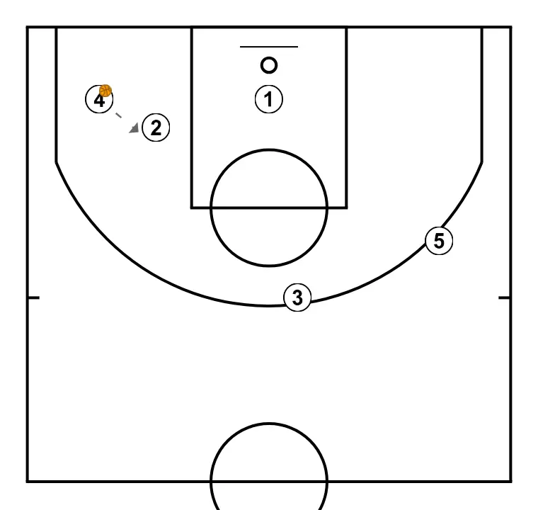 Equip rubén - PASO 5: <div>4 le pasa a 2&nbsp;</div>