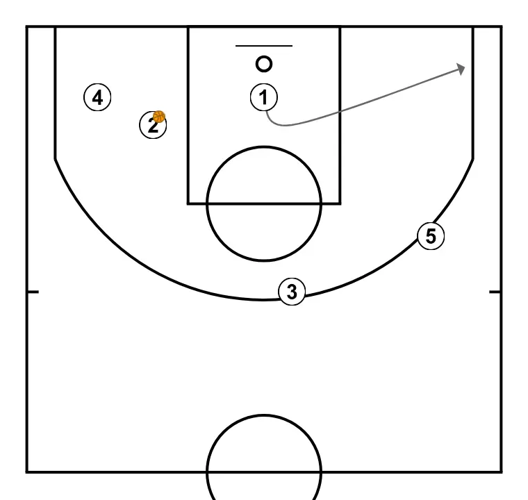 Equip rubén - PASO 6: <div>Después de que 4 le pase a 2, 1 se va al lugar de 5 para no estorbar&nbsp;</div>