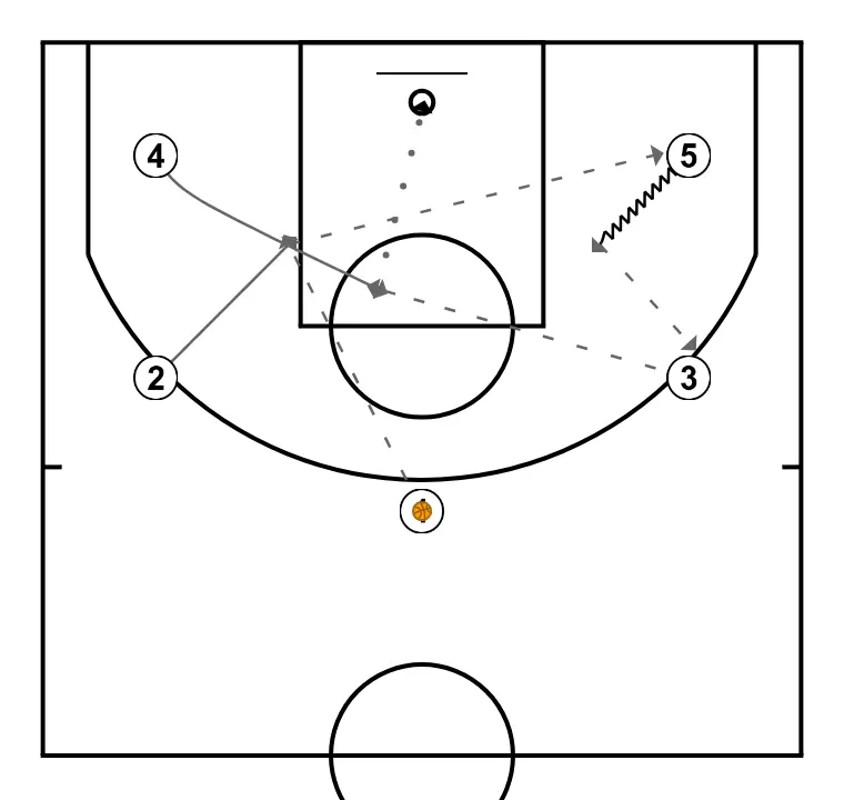 Llibert, Aina, Aitor, Adam, Alan and Alicia - STEP 1: Shooting guard alters position to create defensive mismatches and penetration options