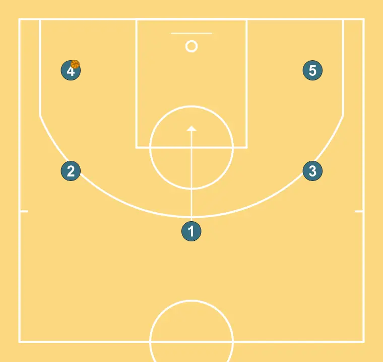 suarez        - PASSO 3: 1 muda de posição buscando vantagem sobre o defensor e oportunidades de arremesso