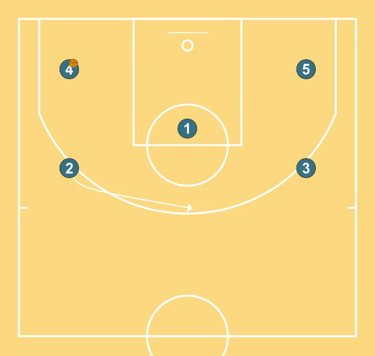 suarez - PASO 4: 2 se ubica estratégicamente para crear ángulos de pase y anticipar movimientos defensivos