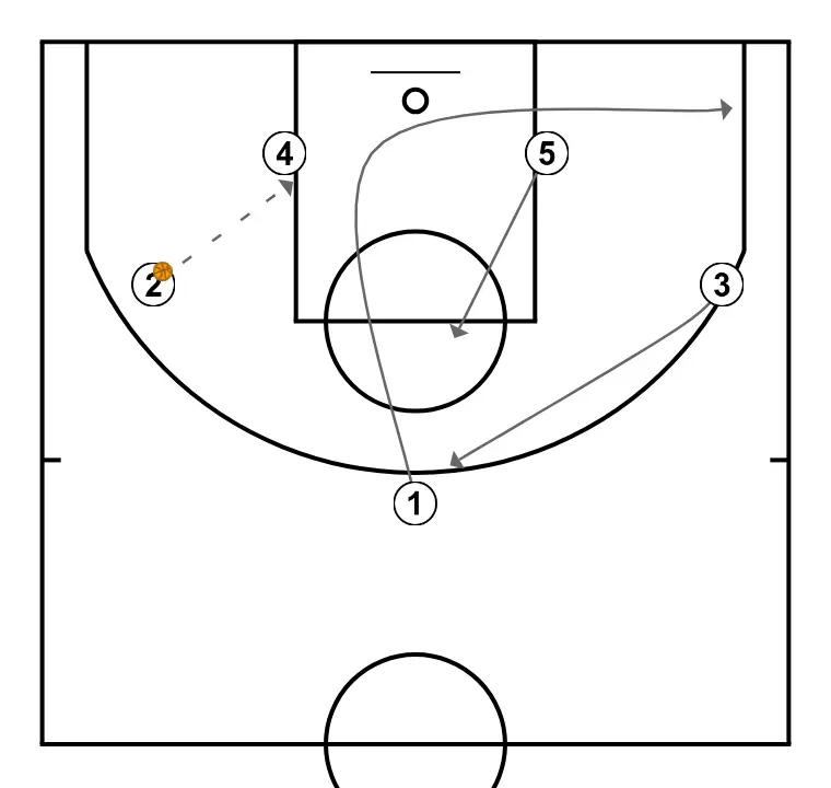 Jogada Basquete - PASSO 2: Ala ajusta sua posição para facilitar a circulação da bola e antecipar a defesa