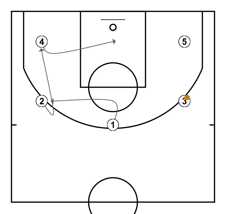 Sense nom - PASO 2: Base se ubica estratégicamente para crear ángulos de pase y anticipar movimientos defensivos