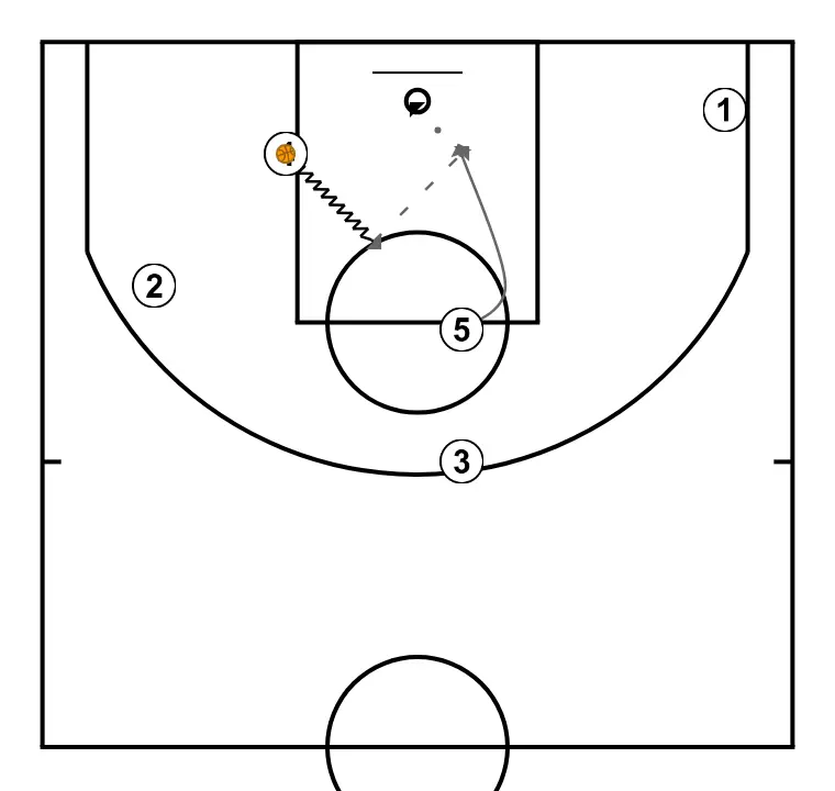 Basketball Play - STEP 3: Center adjusts position to facilitate ball movement and anticipate the defense
