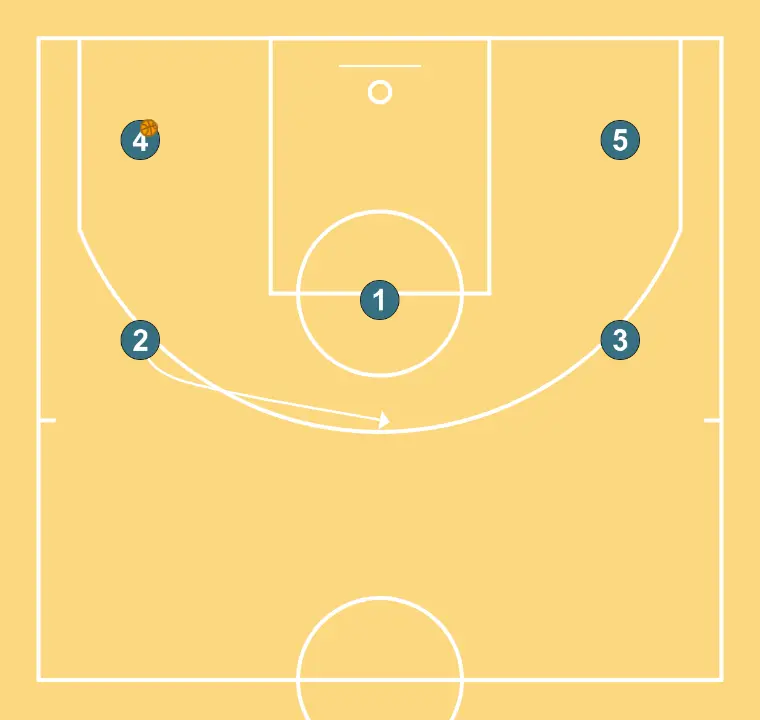 Paquito  - STEP 4: 2 adjusts position to facilitate ball movement and anticipate the defense