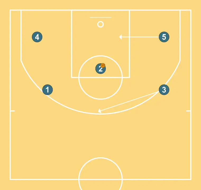 Paquito  - STEP 8: Small forward moves to support teammates and maintain constant game flow