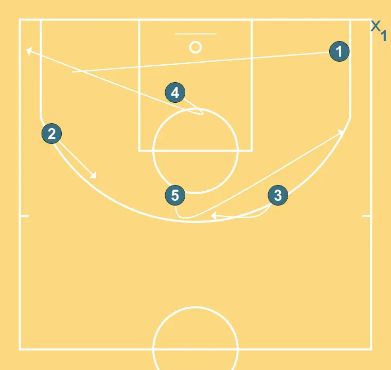 Full Box - PASO 2: 5 cambia su ubicación buscando ventaja sobre su defensor y oportunidades de tiro
