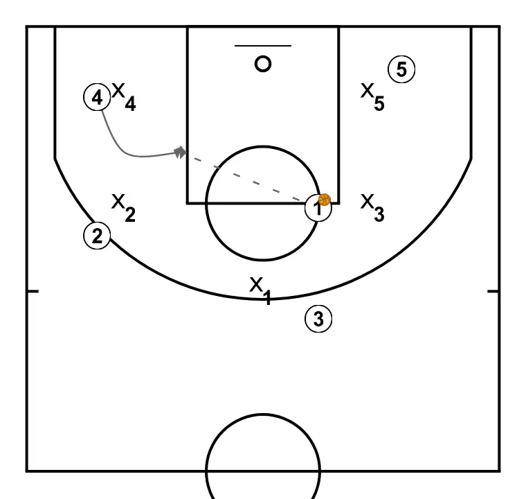 la 69  - STEP 2: Power forward moves strategically to provide new passing lanes and open space