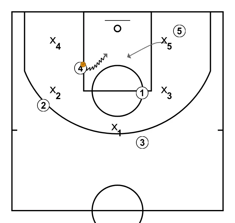la 69  - STEP 3: Center shifts to an optimal spot on the court to maximize offensive efficiency