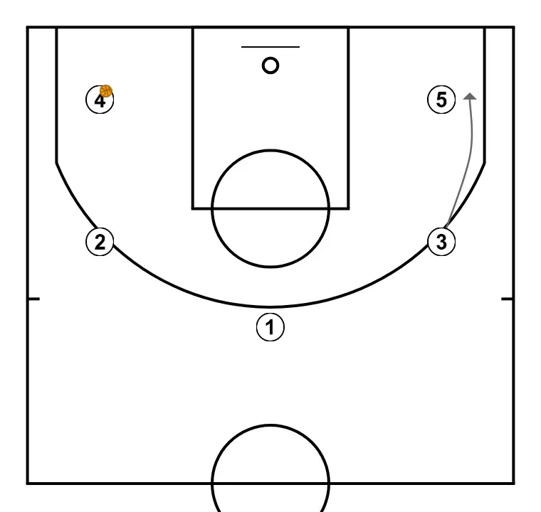 Unnamed - STEP 3: 3 shifts to an optimal spot on the court to maximize offensive efficiency