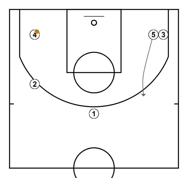 Unnamed - STEP 4: Center alters position to create defensive mismatches and penetration options
