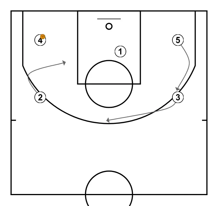 equipe ruben - PASSO 4: 2 muda de posição buscando vantagem sobre o defensor e oportunidades de arremesso