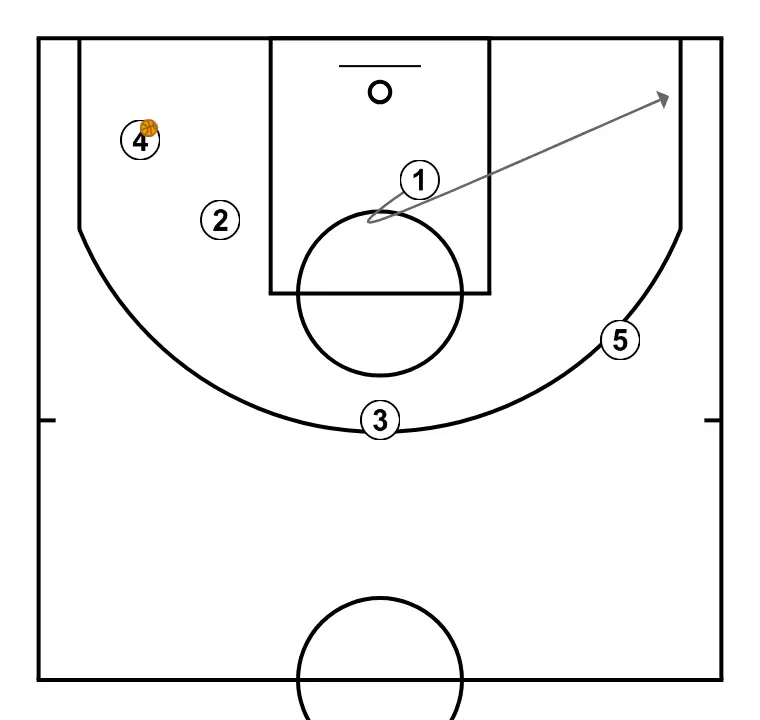 equip ruben  - STEP 5: Point guard adjusts position to facilitate ball movement and anticipate the defense