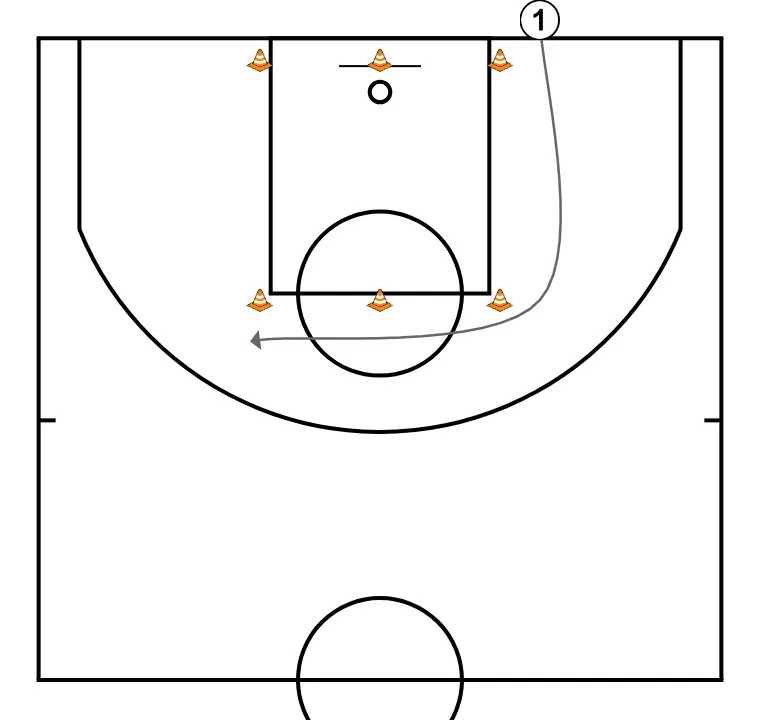 Lane agility drill - PASO 2: Base modifica su posición para provocar desajustes en la defensa y generar opciones de penetración