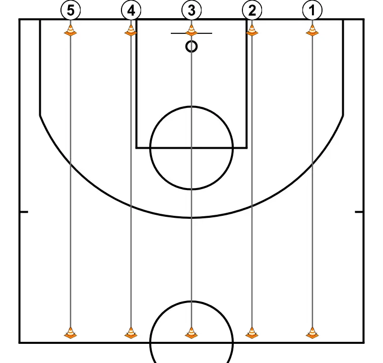 Shuttle Race - STEP 2: Center adjusts position to facilitate ball movement and anticipate the defense