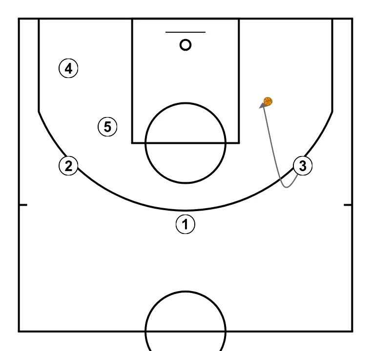 Play - STEP 3: 3 adjusts position to facilitate ball movement and anticipate the defense