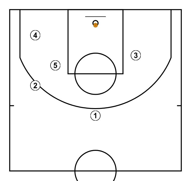 Play - STEP 6: Initial positions are set so the team can move in a coordinated way and create space