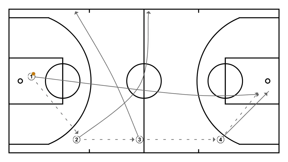 Circuito aeróbico - PASSO 3: 1 se move estrategicamente para criar novas linhas de passe e abrir espaços