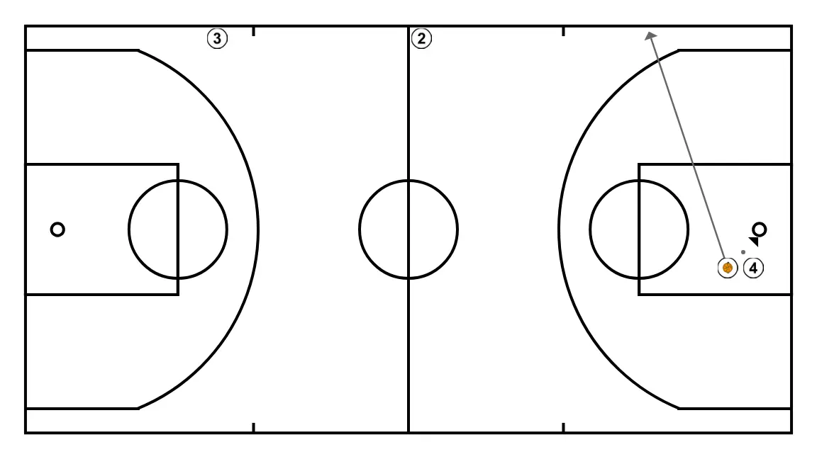 Circuito aeróbico - PASSO 4: Armador muda de posição buscando vantagem sobre o defensor e oportunidades de arremesso