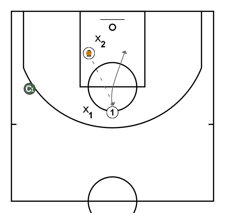 conditional 2 vs 2 - STEP 4: Point guard shifts to an optimal spot on the court to maximize offensive efficiency