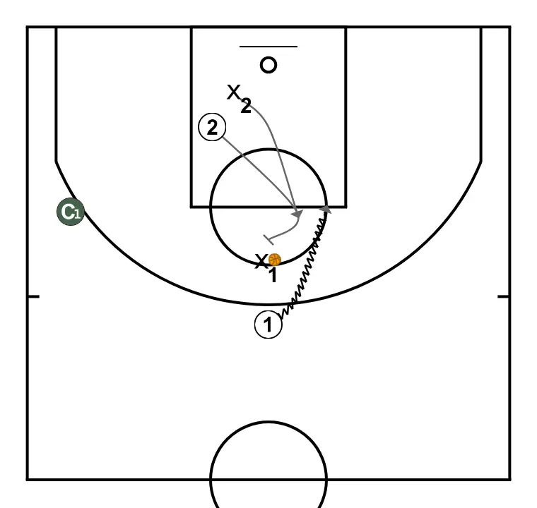 conditional 2 vs 2 - STEP 7: Shooting guard performs a tactical screen causing mismatches in the opponent’s defense