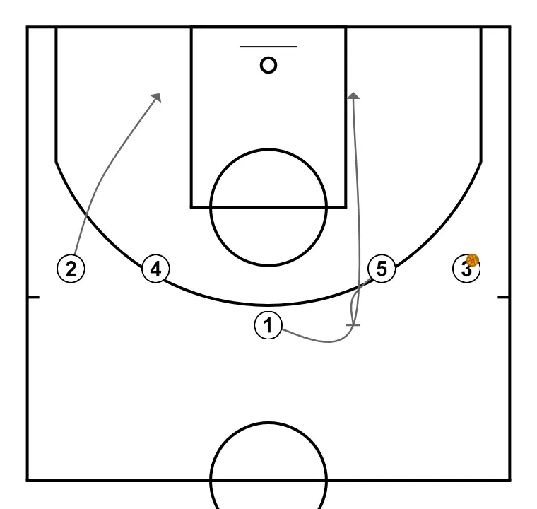 Fist - STEP 2: Point guard places themselves strategically to generate passing angles and anticipate defensive moves