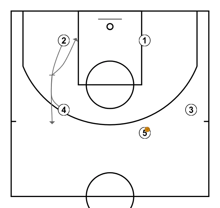 Fist - STEP 4: 4 plants a screen to improve attack angle and facilitate ball reception