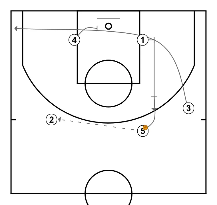 Fist - STEP 5: Small forward moves to support teammates and maintain constant game flow