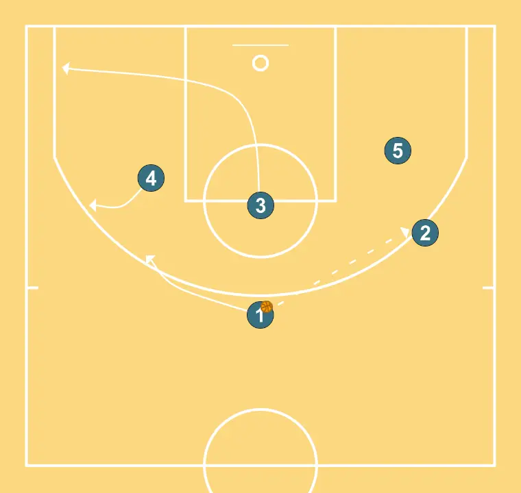 rombo - PASO 2: 3 se desplaza estratégicamente para ofrecer nuevas líneas de pase y abrir espacios