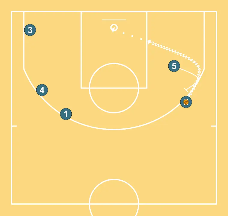 rombo - PASO 3: Pívot bloquea al defensor abriendo espacio para cortes, penetraciones o lanzamientos