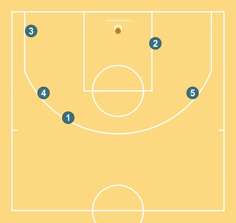 losange - ÉTAPE 4: Les positions initiales sont établies afin que l’équipe puisse se déplacer de manière coordonnée et créer de l’espace