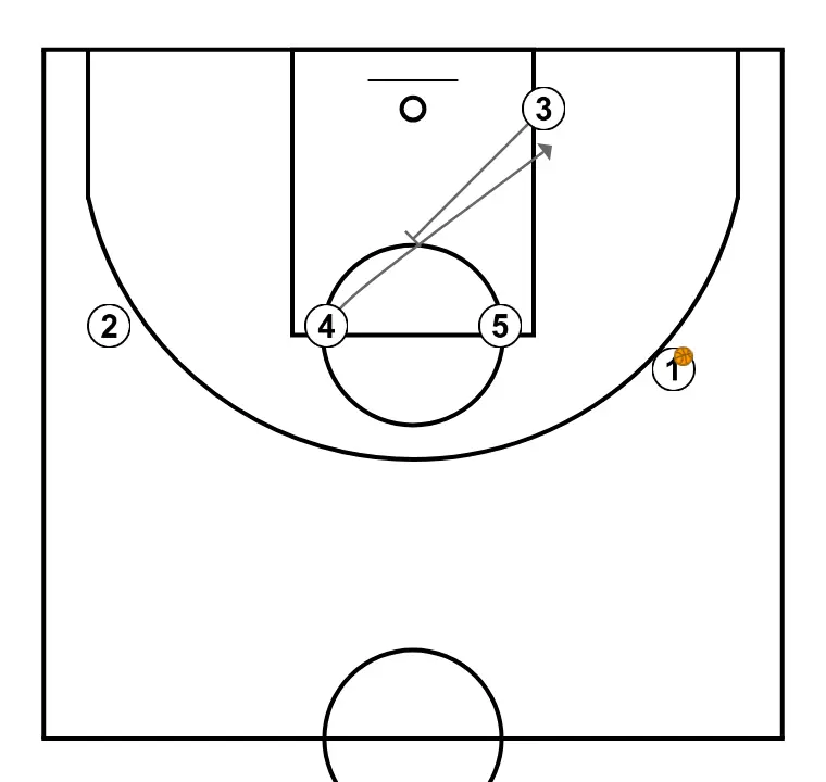 4 up - STEP 2: 3 sets a precise screen helping a teammate penetrate towards the basket